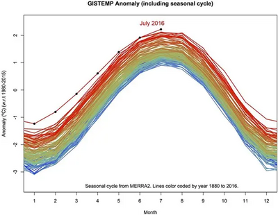 GISTEMP anomaly