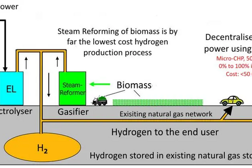 The hydrogen economy