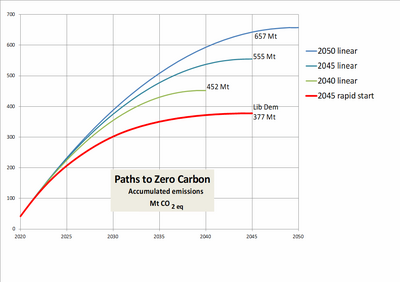 Accumulated Emissions  - Megatonnes of CO2