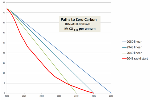 Rate of UK emissions of CO2, megatonnes per annum