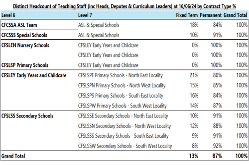 A chart showing "Distinct Headcount of Teaching Staff" with various roles broken down by permanent and Fixed Term Contract.