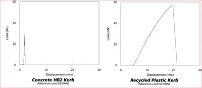 Plastic Kerb Graphs