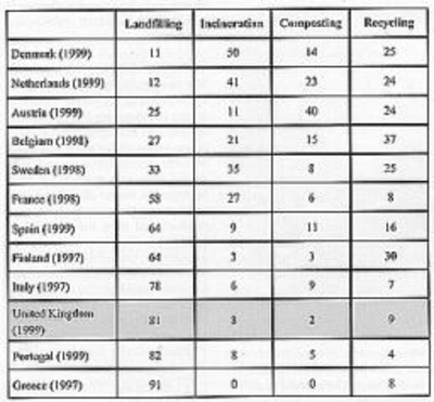 Graph showing waste disposal and recycling rates in some EU countries.  Countries with the highest incineration rates tend to also have the highest rates of recycling and composting as well (e.g. Denmark, Netherlands and Austria). The UK has one of t