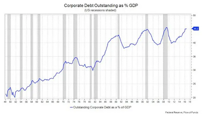 Corporate Debt Outsanding as % GDP