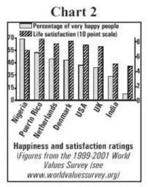 Chart 2: Happiness and satisfaction ratings.  Sample countries tabulated (in order, highest first): Nigeria, Puerto Rico, The Netherlands, Denmark, USA, UK, India.